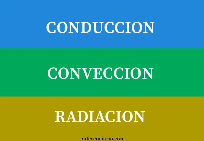 Diferencia entre Conducción,  Convección y Radiación