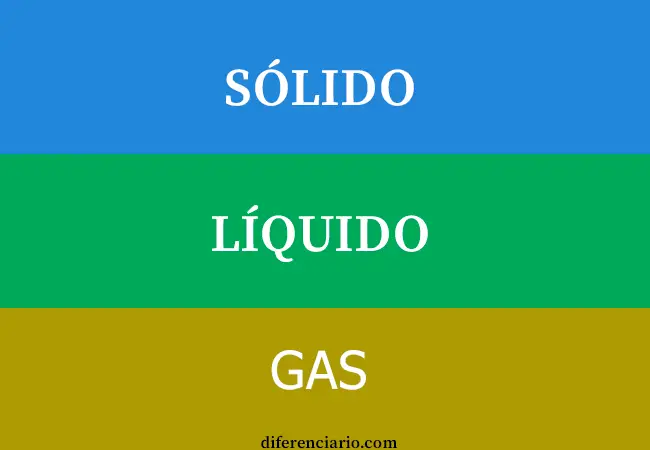 Diferencia entre sólido,  líquido y gas